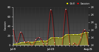 Player Trend Graph