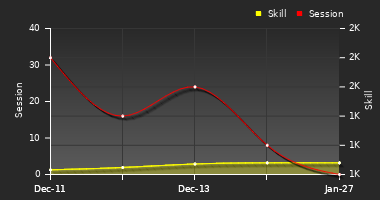 Player Trend Graph