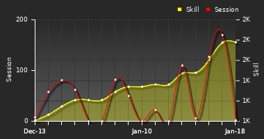 Player Trend Graph