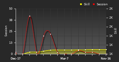 Player Trend Graph