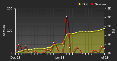 Player Trend Graph