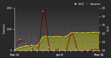 Player Trend Graph