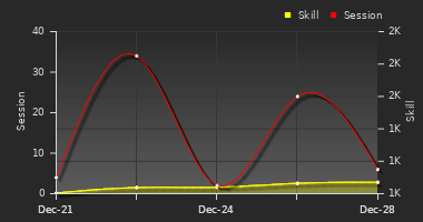 Player Trend Graph