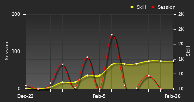 Player Trend Graph