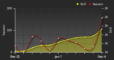 Player Trend Graph