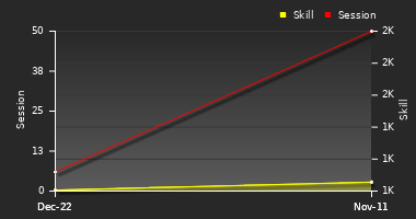 Player Trend Graph