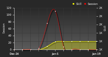 Player Trend Graph