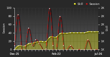 Player Trend Graph