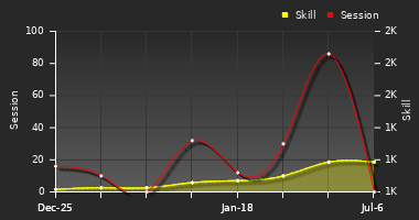 Player Trend Graph