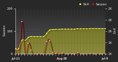 Player Trend Graph