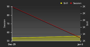 Player Trend Graph