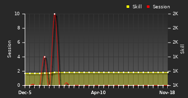 Player Trend Graph