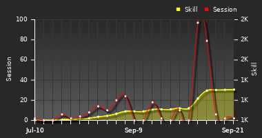 Player Trend Graph