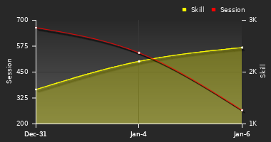 Player Trend Graph