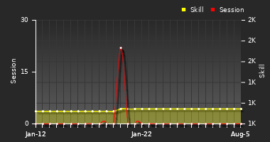 Player Trend Graph