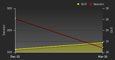 Player Trend Graph