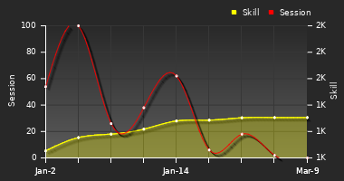 Player Trend Graph