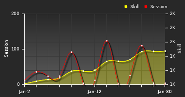 Player Trend Graph