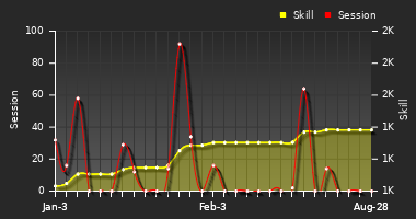 Player Trend Graph