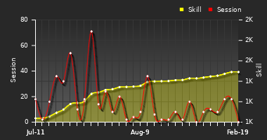 Player Trend Graph