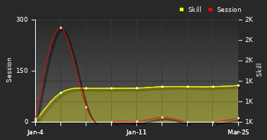 Player Trend Graph