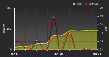 Player Trend Graph