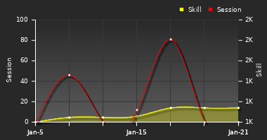 Player Trend Graph