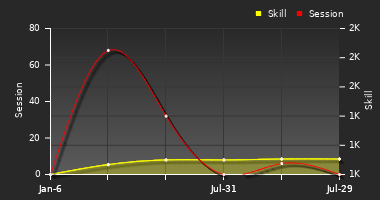 Player Trend Graph