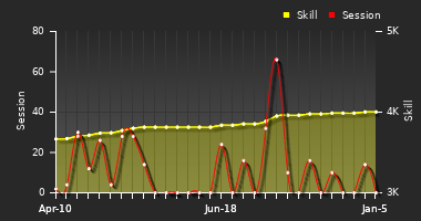 Player Trend Graph