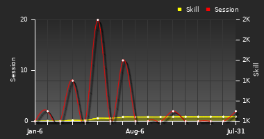 Player Trend Graph