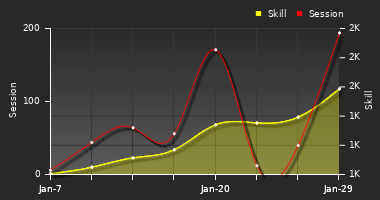 Player Trend Graph