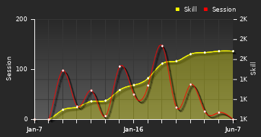 Player Trend Graph