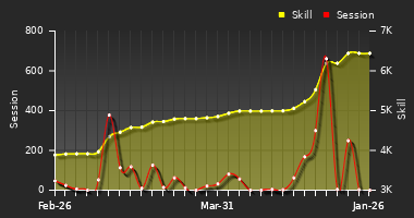 Player Trend Graph