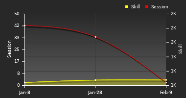 Player Trend Graph