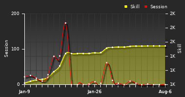 Player Trend Graph