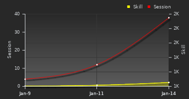 Player Trend Graph