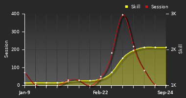 Player Trend Graph