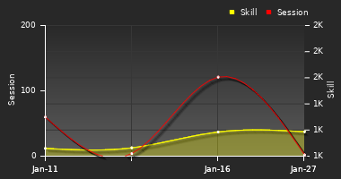 Player Trend Graph