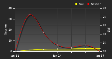 Player Trend Graph