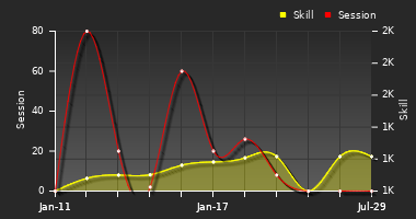 Player Trend Graph