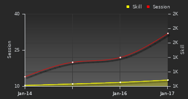 Player Trend Graph