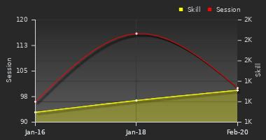 Player Trend Graph