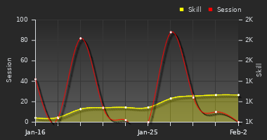 Player Trend Graph