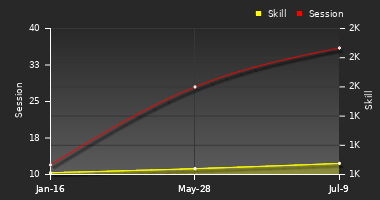 Player Trend Graph