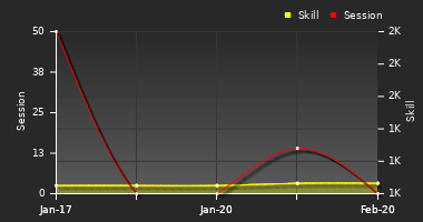 Player Trend Graph