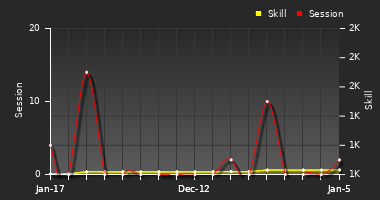 Player Trend Graph