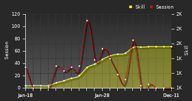 Player Trend Graph