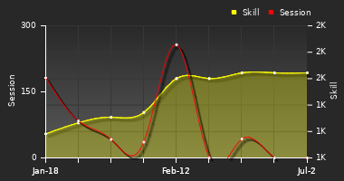 Player Trend Graph