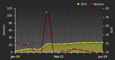 Player Trend Graph