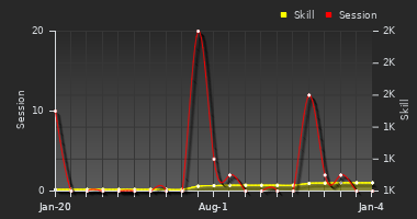 Player Trend Graph